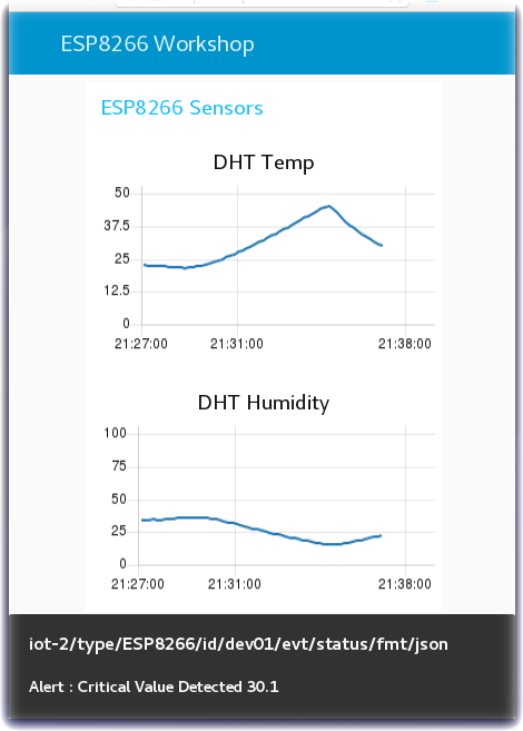 Temperature and Humidity chart